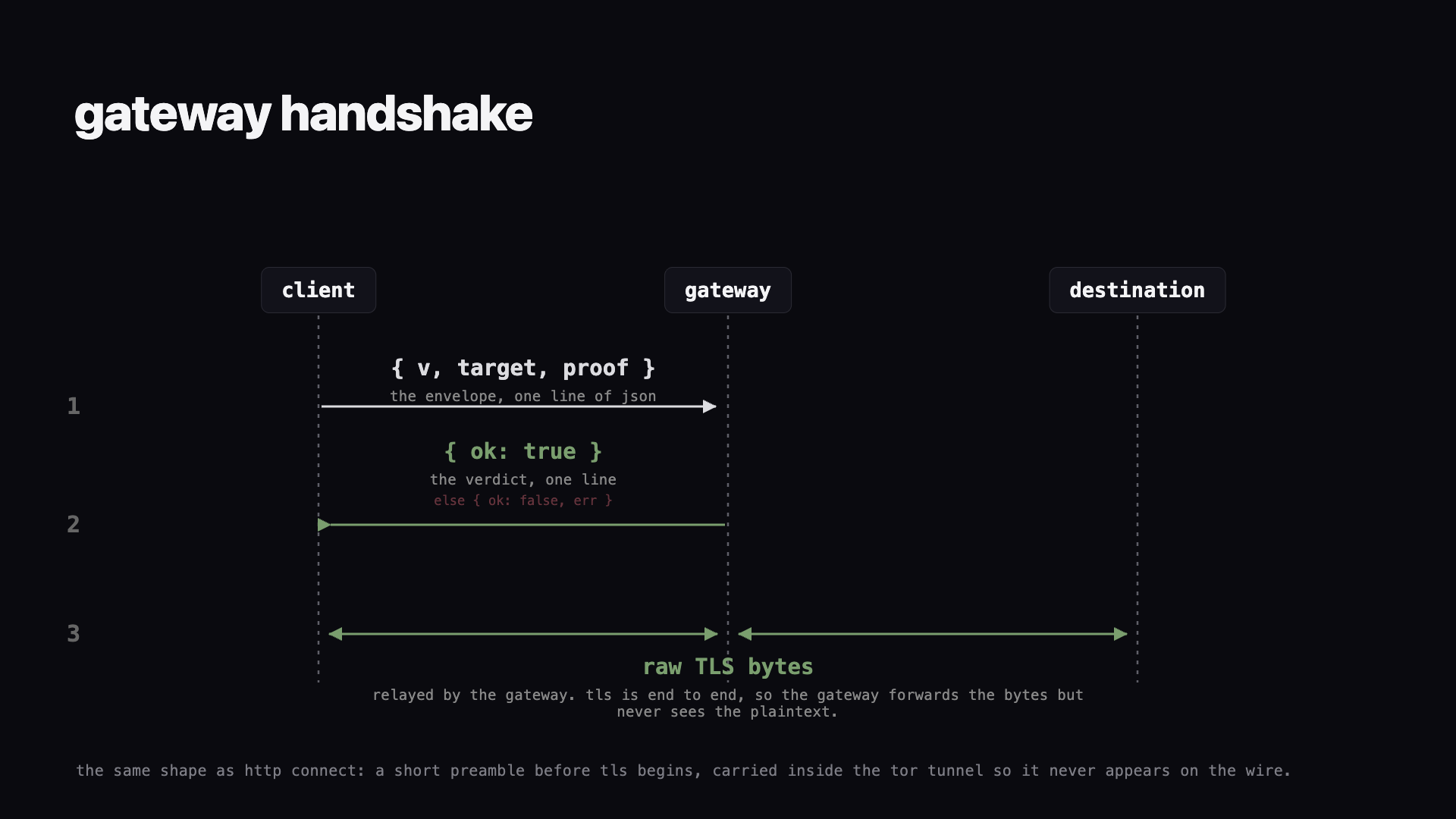 the gateway handshake